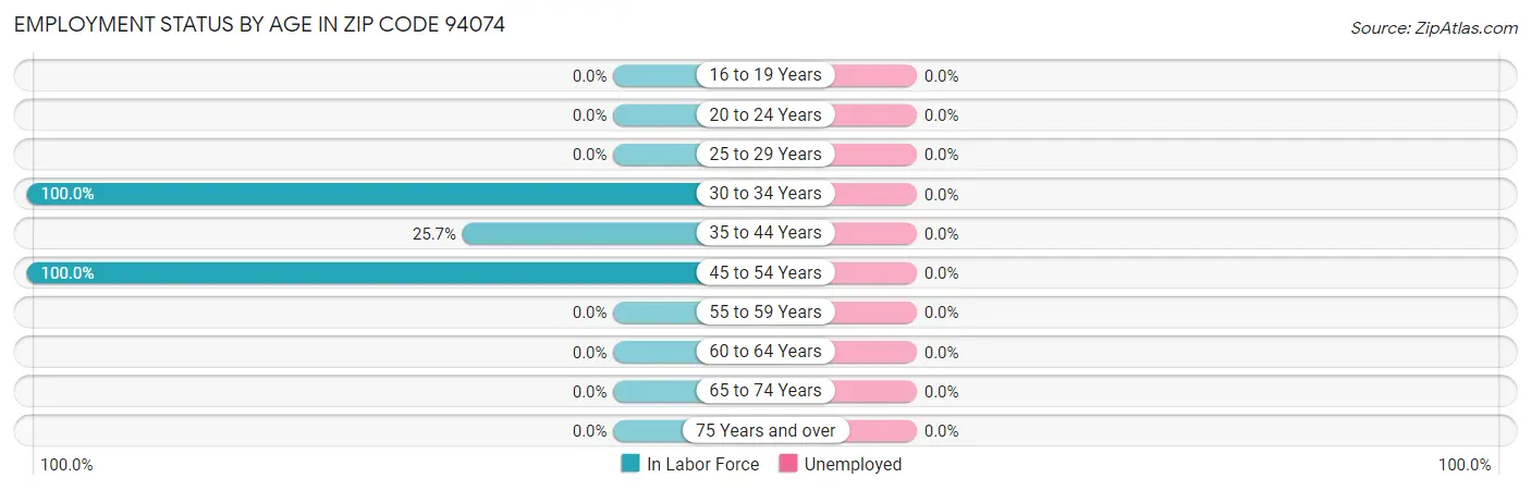 Employment Status by Age in Zip Code 94074