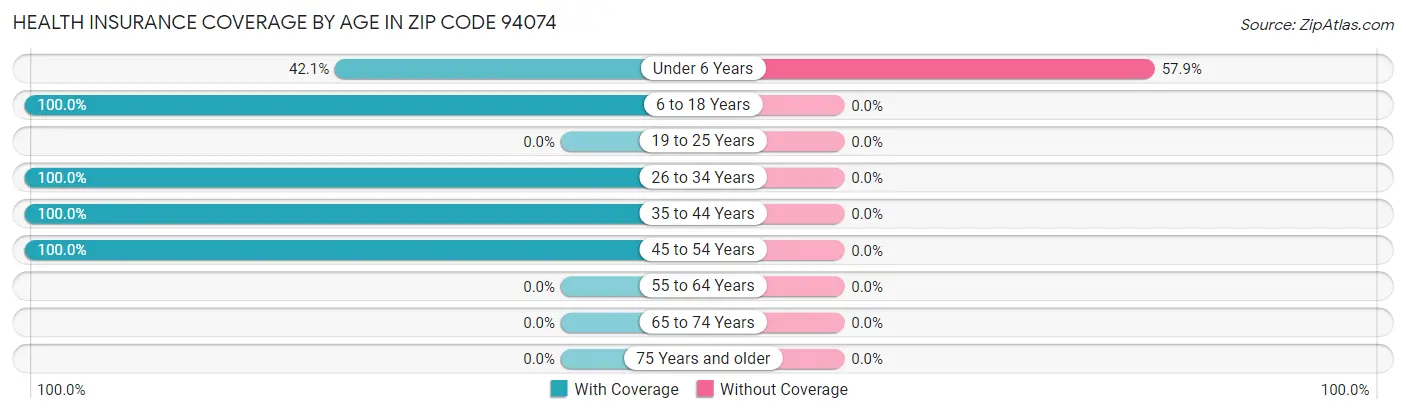 Health Insurance Coverage by Age in Zip Code 94074