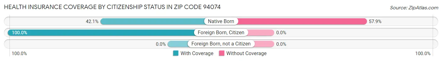 Health Insurance Coverage by Citizenship Status in Zip Code 94074