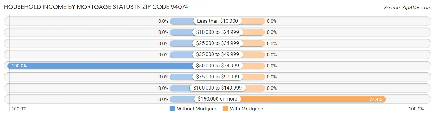 Household Income by Mortgage Status in Zip Code 94074