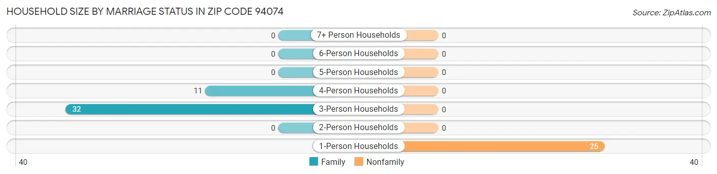 Household Size by Marriage Status in Zip Code 94074