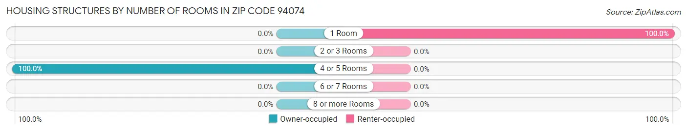 Housing Structures by Number of Rooms in Zip Code 94074