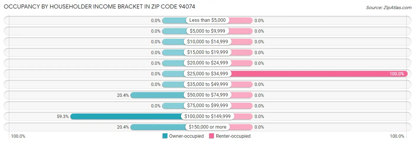 Occupancy by Householder Income Bracket in Zip Code 94074