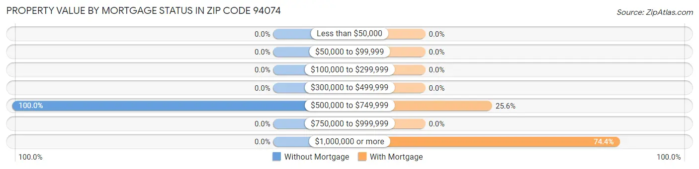 Property Value by Mortgage Status in Zip Code 94074