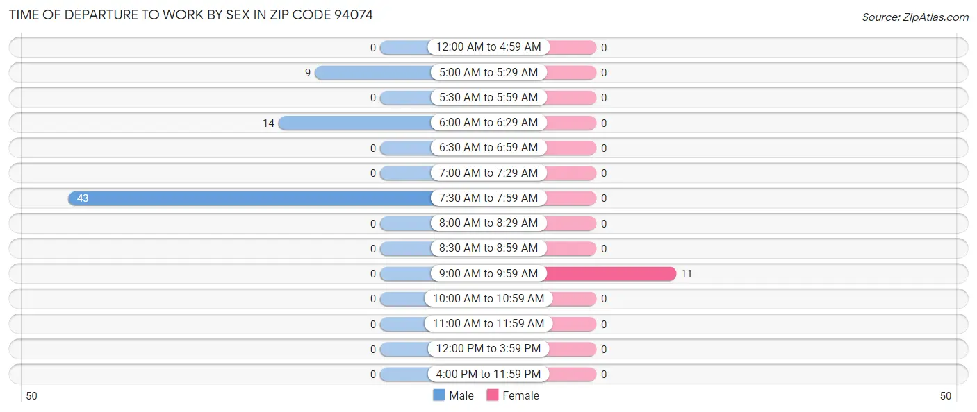 Time of Departure to Work by Sex in Zip Code 94074