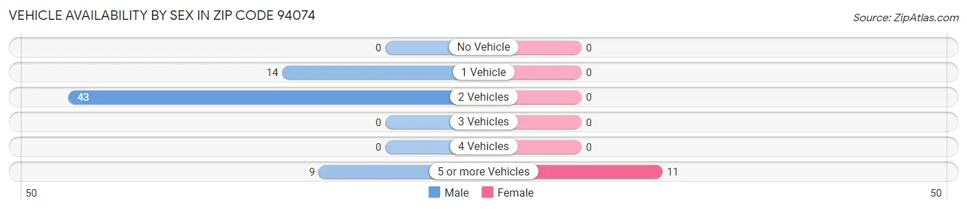 Vehicle Availability by Sex in Zip Code 94074
