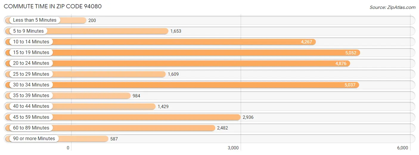 Commute Time in Zip Code 94080