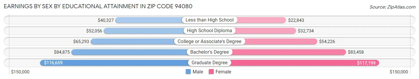 Earnings by Sex by Educational Attainment in Zip Code 94080