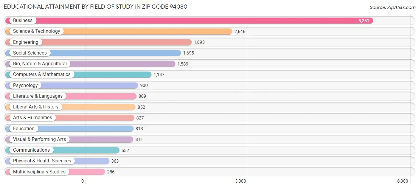 Educational Attainment by Field of Study in Zip Code 94080