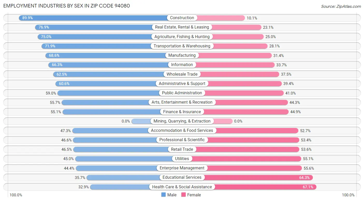 Employment Industries by Sex in Zip Code 94080