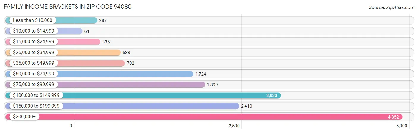 Family Income Brackets in Zip Code 94080