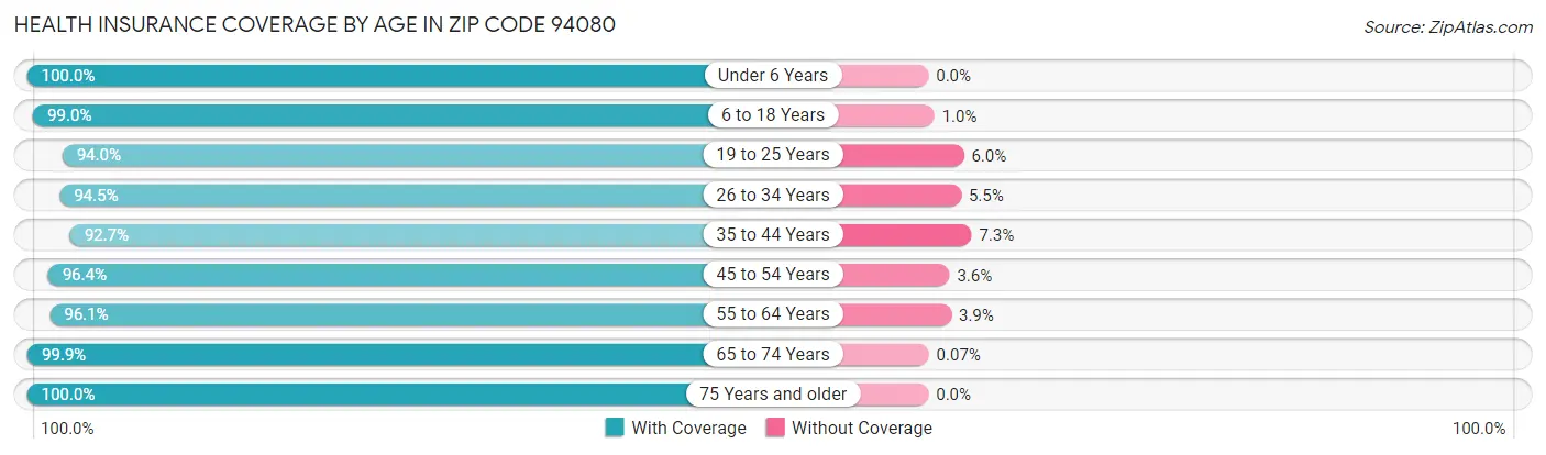 Health Insurance Coverage by Age in Zip Code 94080