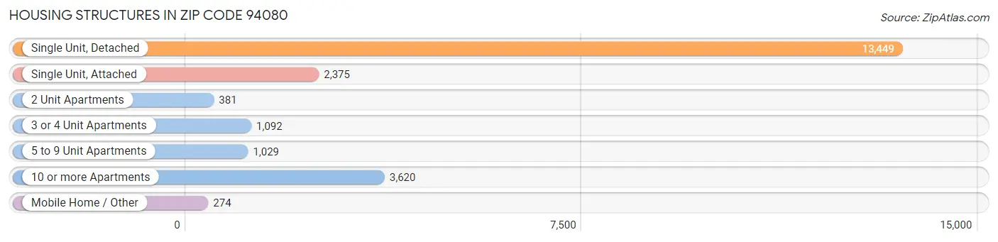 Housing Structures in Zip Code 94080