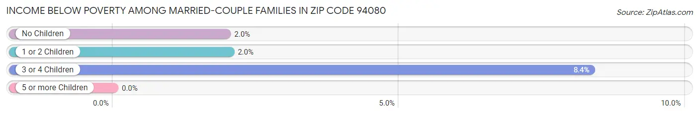 Income Below Poverty Among Married-Couple Families in Zip Code 94080