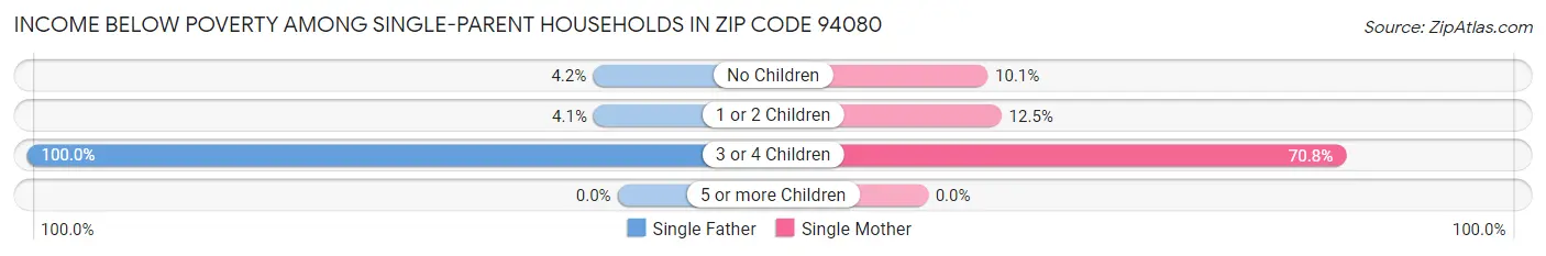 Income Below Poverty Among Single-Parent Households in Zip Code 94080