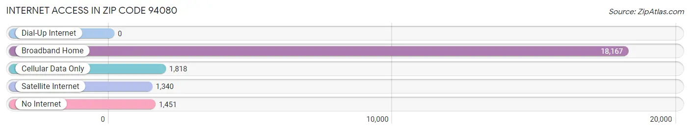 Internet Access in Zip Code 94080