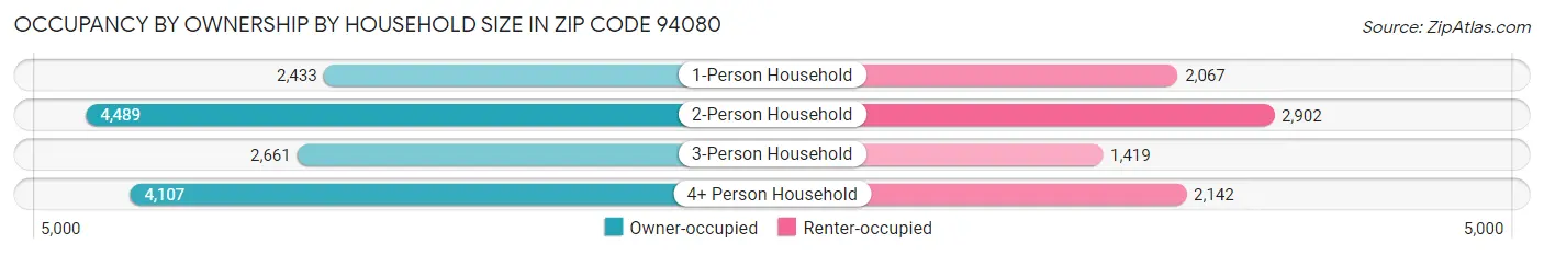 Occupancy by Ownership by Household Size in Zip Code 94080