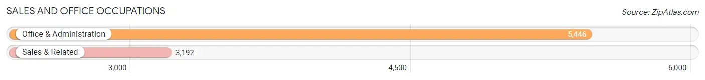 Sales and Office Occupations in Zip Code 94080