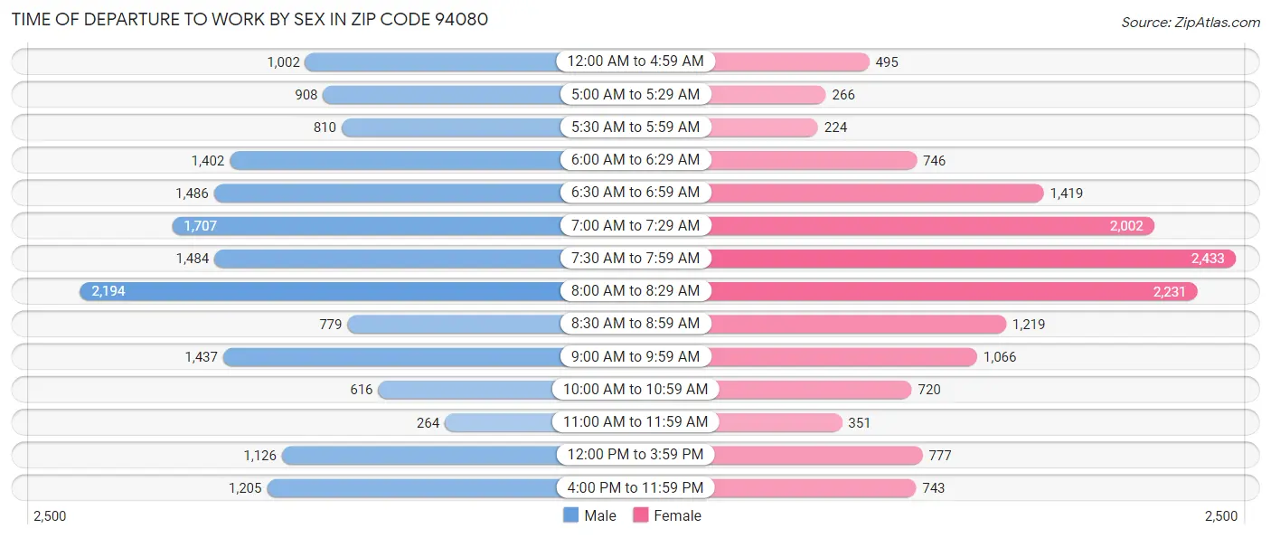 Time of Departure to Work by Sex in Zip Code 94080