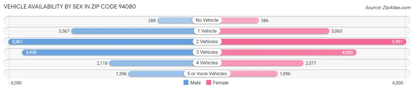 Vehicle Availability by Sex in Zip Code 94080