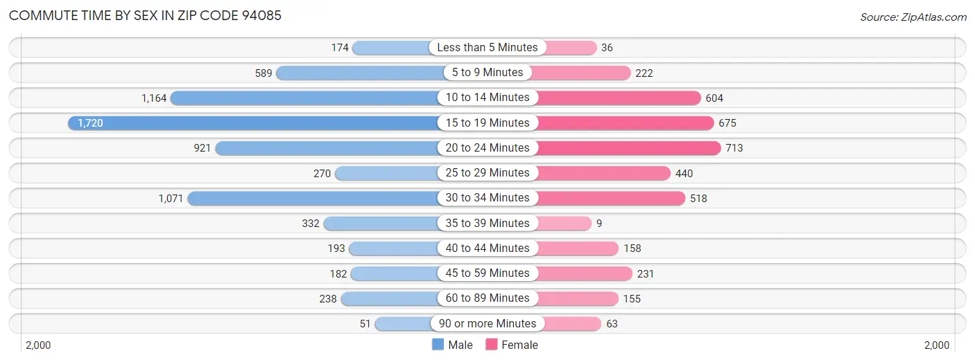 Commute Time by Sex in Zip Code 94085