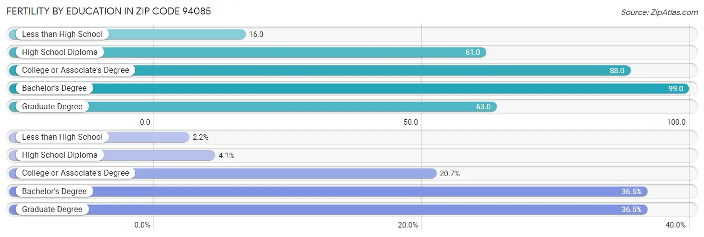 Female Fertility by Education Attainment in Zip Code 94085