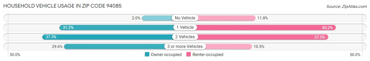 Household Vehicle Usage in Zip Code 94085