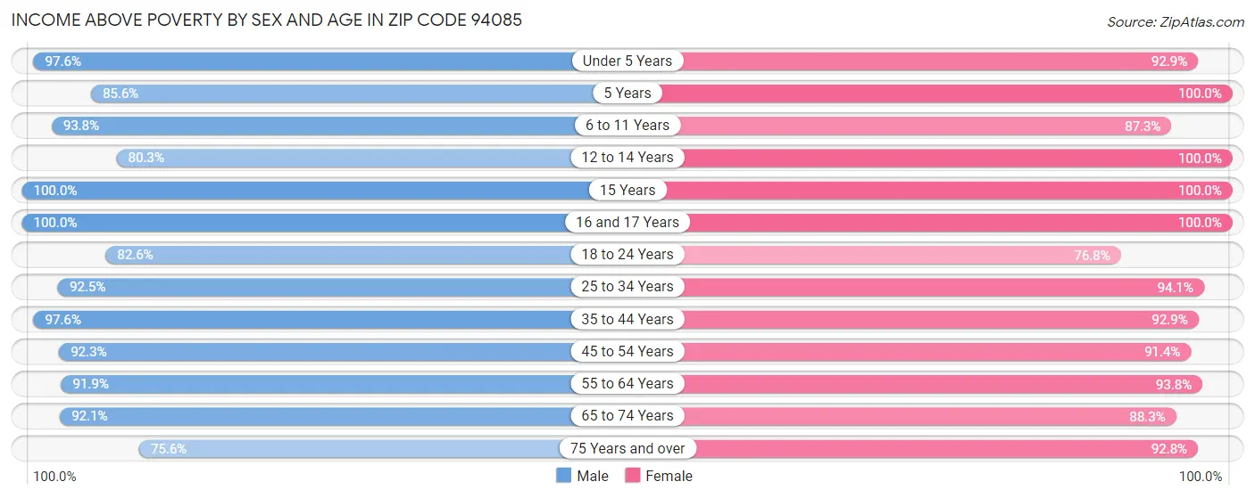 Income Above Poverty by Sex and Age in Zip Code 94085