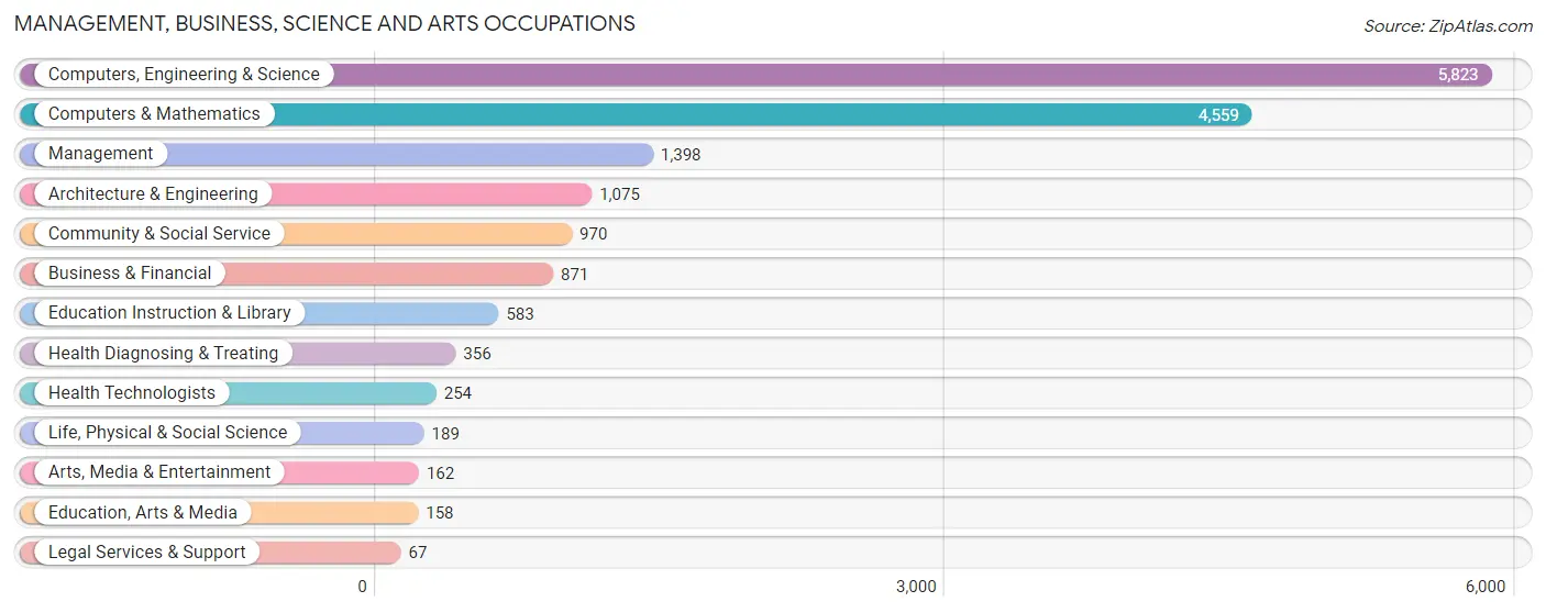 Management, Business, Science and Arts Occupations in Zip Code 94085