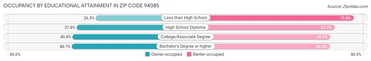 Occupancy by Educational Attainment in Zip Code 94085