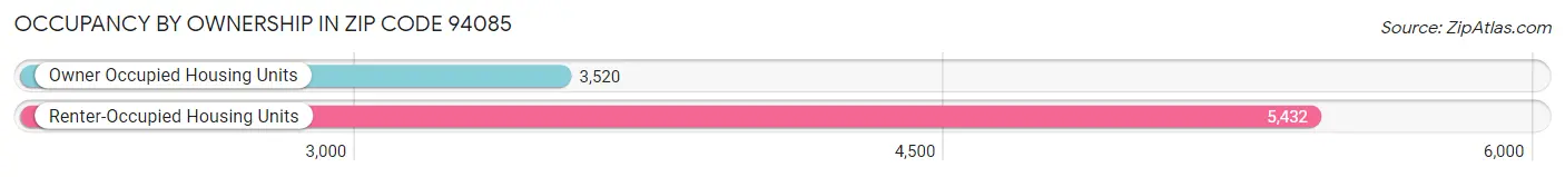 Occupancy by Ownership in Zip Code 94085