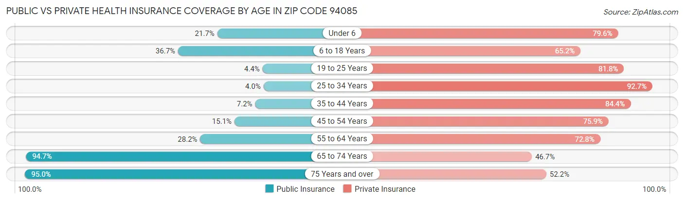 Public vs Private Health Insurance Coverage by Age in Zip Code 94085