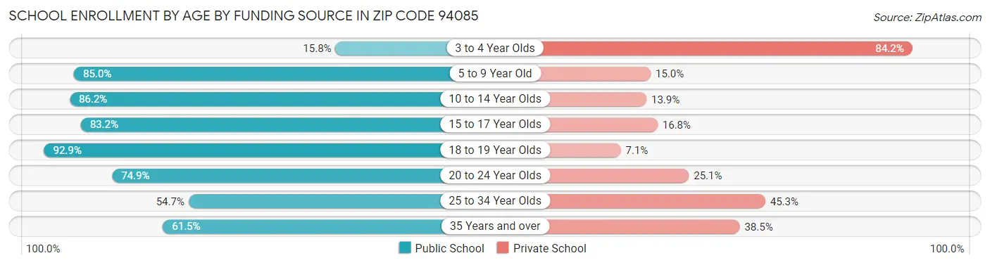 School Enrollment by Age by Funding Source in Zip Code 94085