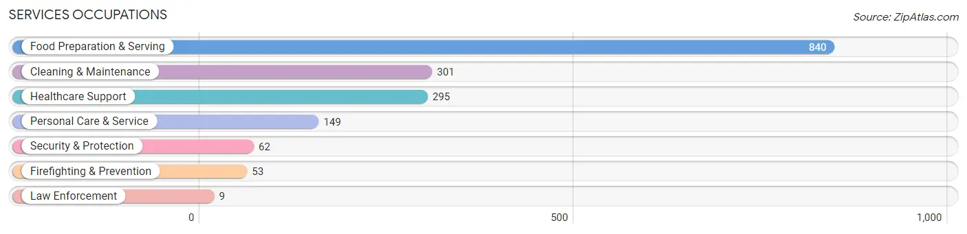 Services Occupations in Zip Code 94085