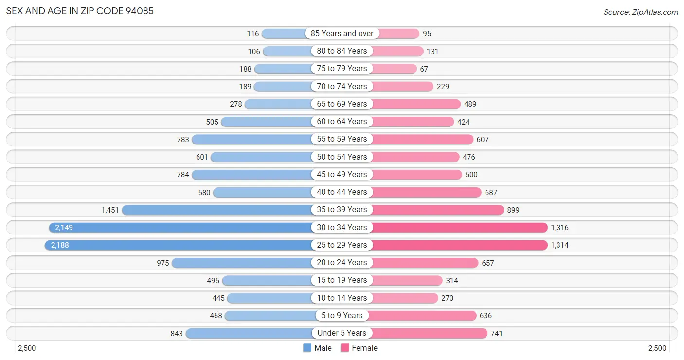 Sex and Age in Zip Code 94085