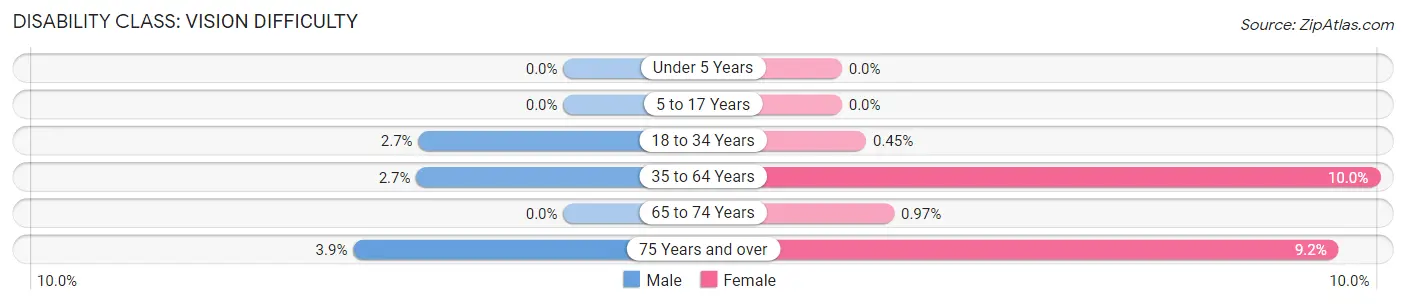 Disability in Zip Code 94085: <span>Vision Difficulty</span>