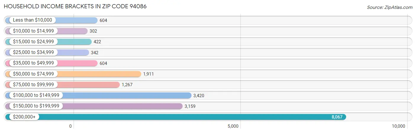 Household Income Brackets in Zip Code 94086