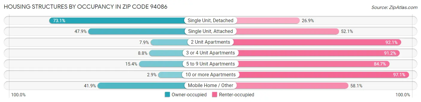 Housing Structures by Occupancy in Zip Code 94086