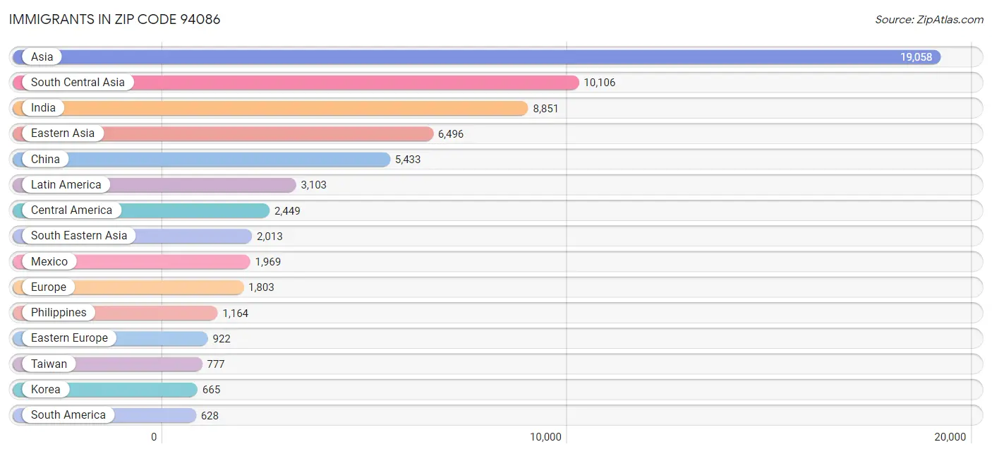 Immigrants in Zip Code 94086