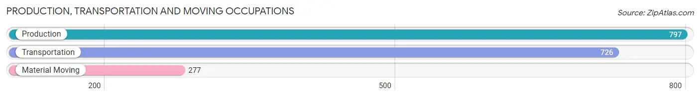 Production, Transportation and Moving Occupations in Zip Code 94086