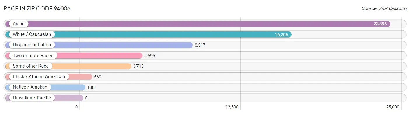 Race in Zip Code 94086