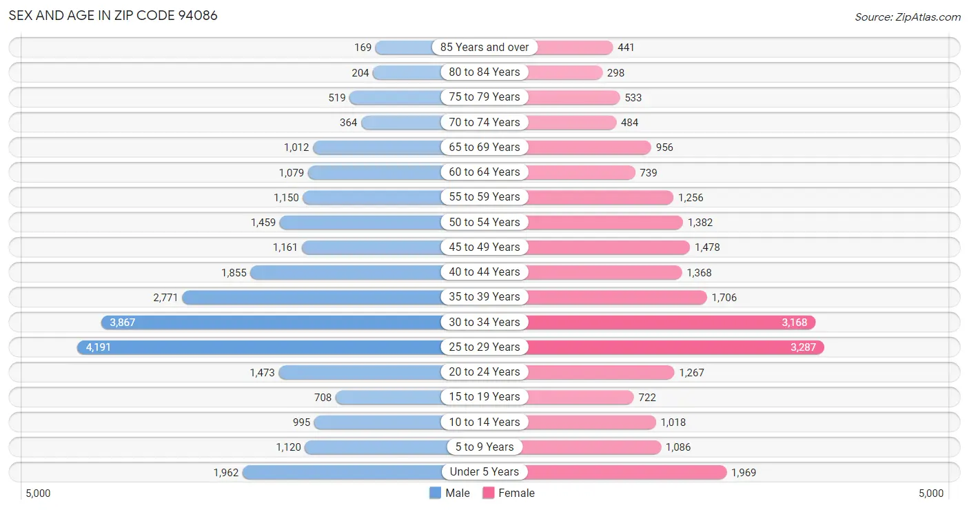 Sex and Age in Zip Code 94086