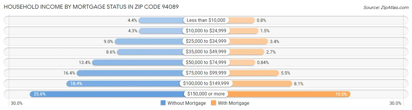 Household Income by Mortgage Status in Zip Code 94089