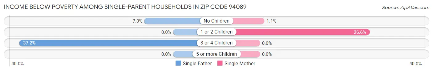 Income Below Poverty Among Single-Parent Households in Zip Code 94089