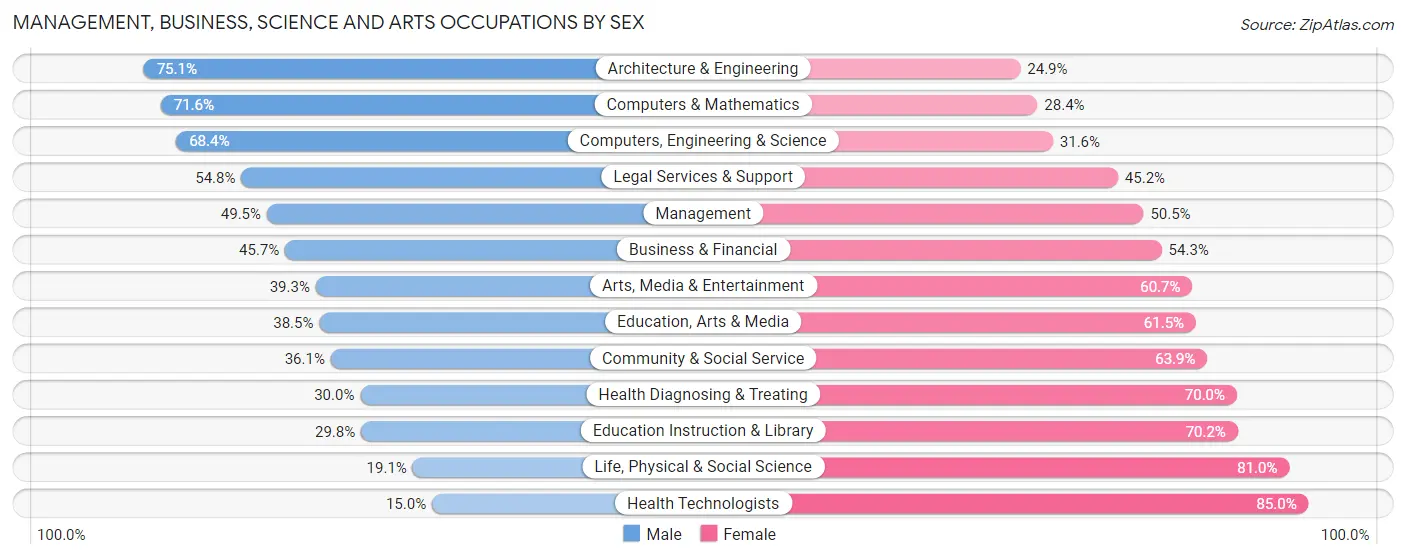 Management, Business, Science and Arts Occupations by Sex in Zip Code 94089