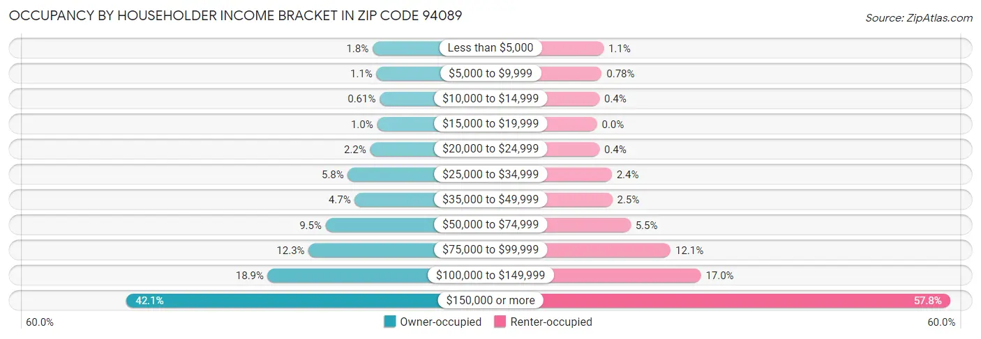 Occupancy by Householder Income Bracket in Zip Code 94089
