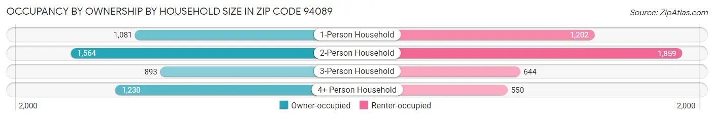 Occupancy by Ownership by Household Size in Zip Code 94089