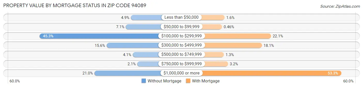 Property Value by Mortgage Status in Zip Code 94089