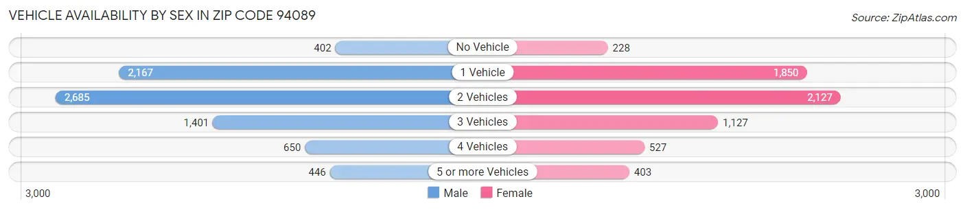Vehicle Availability by Sex in Zip Code 94089