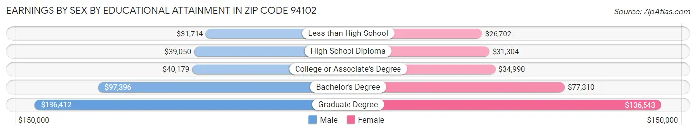 Earnings by Sex by Educational Attainment in Zip Code 94102